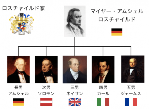 ロスチャイルド