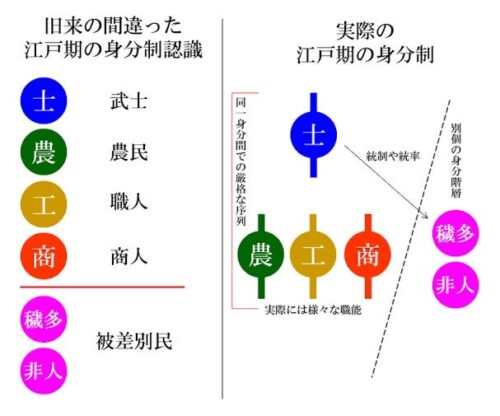 誤解され続ける江戸時代の身分制度認識が諸悪の根源